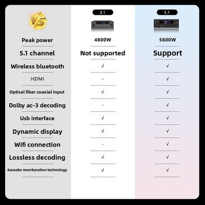 5.1CH 5600W Pro Amplificateur de puissance, BT Wifi sans fil, Dolby HDMI Coaxial optique, pour le cinéma à domicile KTV